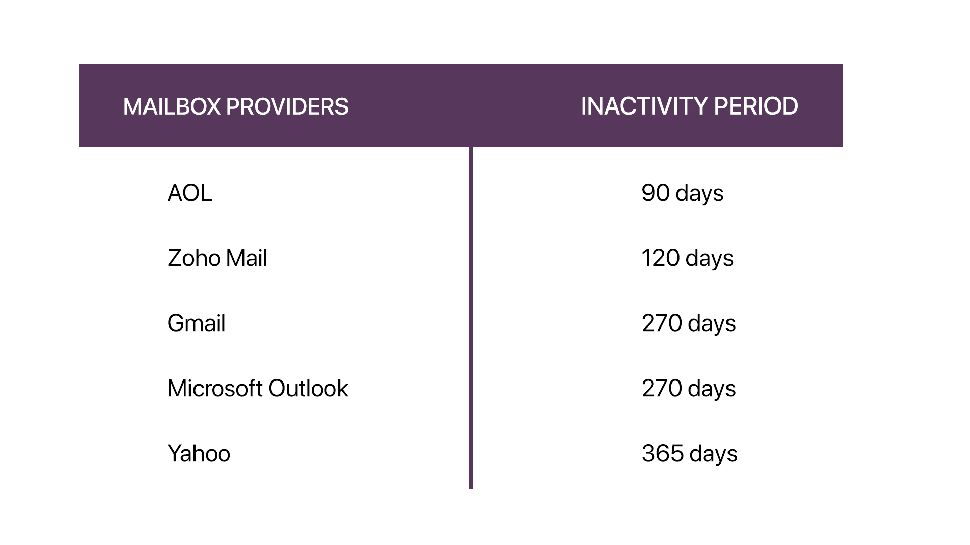 Inactivity period set by ISPs 